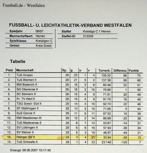 2007-Abschlusstabelle